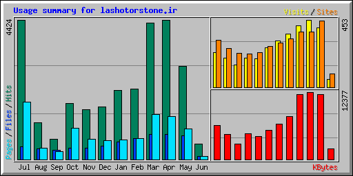 Usage summary for lashotorstone.ir